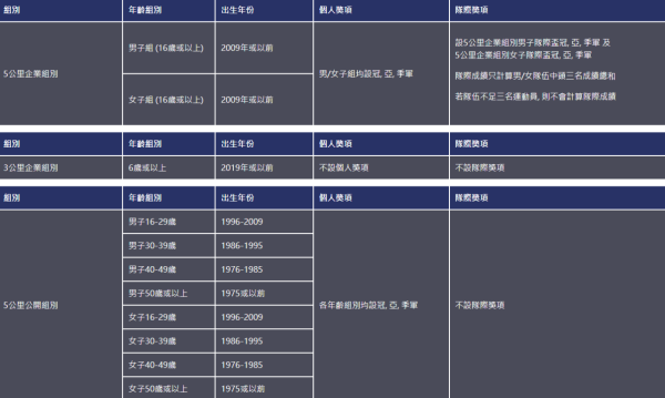 啟德飛步跑賽事組別（參加者年齡按2025年計算）（圖片來源︰飛越啟德）