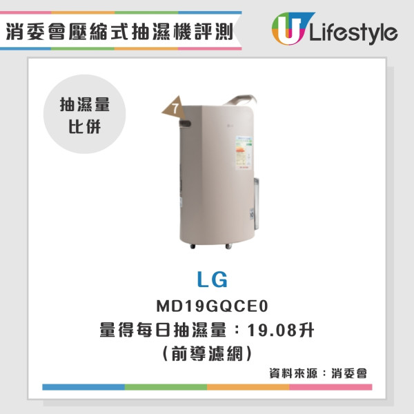 消委會抽濕機評測2025｜開利$4930性價比奪冠LG成電費王？14款機型效能電費比較