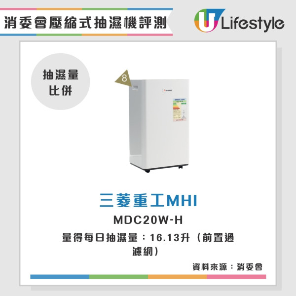 抽濕機消委會評測︱開利$4930性價比奪冠！LG抽濕最強卻變「電費王」？14款抽濕機效能電費大對比