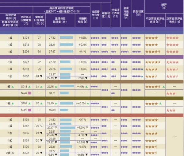 消委會抽濕機實測（圖片來源︰消委會）