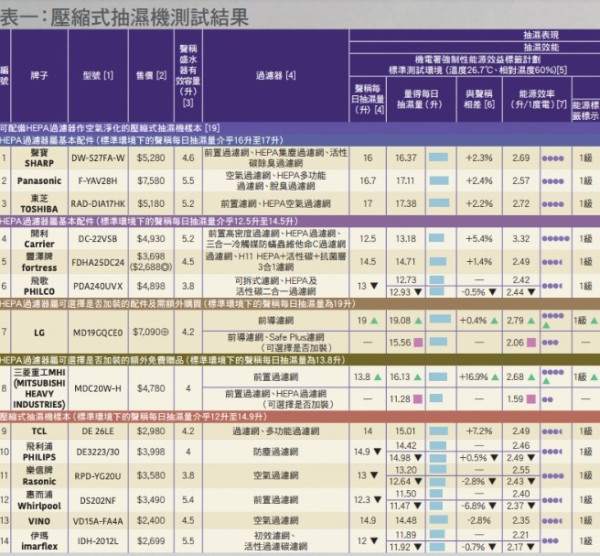 消委會抽濕機實測（圖片來源︰消委會）