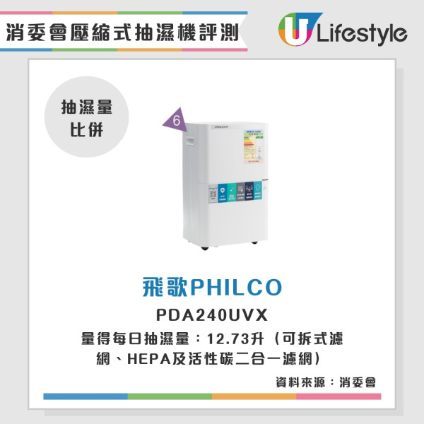 抽濕機消委會評測︱開利$4930性價比奪冠！LG抽濕最強卻變「電費王」？14款抽濕機效能電費大對比