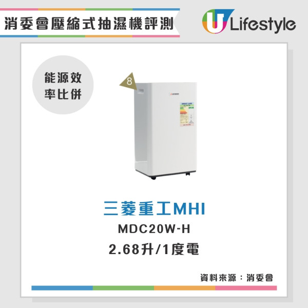 抽濕機消委會評測︱開利$4930性價比奪冠！LG抽濕最強卻變「電費王」？14款抽濕機效能電費大對比