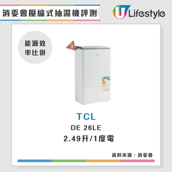 消委會抽濕機評測2025｜開利$4930性價比奪冠LG成電費王？14款機型效能電費比較