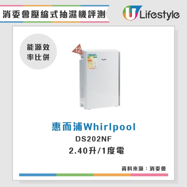 抽濕機消委會評測︱開利$4930性價比奪冠！LG抽濕最強卻變「電費王」？14款抽濕機效能電費大對比