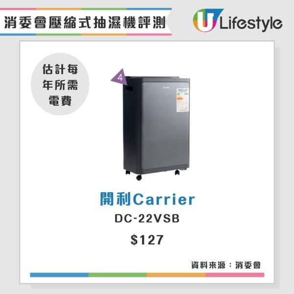 消委會抽濕機評測2025｜開利$4930性價比奪冠LG成電費王？14款機型效能電費比較