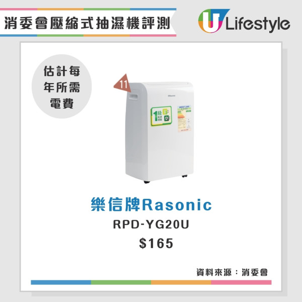 消委會抽濕機評測2025｜開利$4930性價比奪冠LG成電費王？14款機型效能電費比較