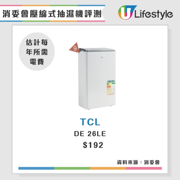 消委會抽濕機評測2025｜開利$4930性價比奪冠LG成電費王？14款機型效能電費比較