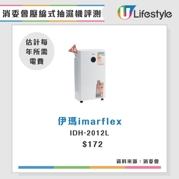抽濕機消委會評測︱開利$4930性價比奪冠！LG抽濕最強卻變「電費王」？14款抽濕機效能電費大對比