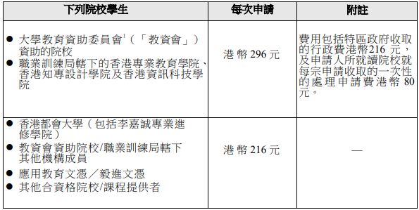 「ENLS」的行政費就視乎課程提供院校而定。（圖片來源︰在職家庭及學生資助事務處）