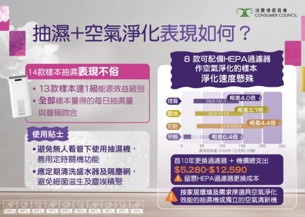 消委會抽濕機實測（圖片來源︰消委會）