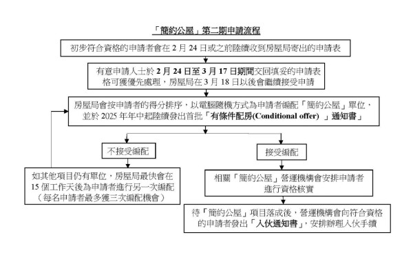 簡約公屋第二期申請流程（圖片來源︰房屋署）