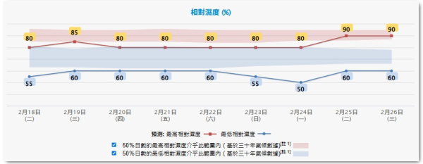 回南天再凍過！天文台料下周初轉冷最低11度 新界多區寒冷