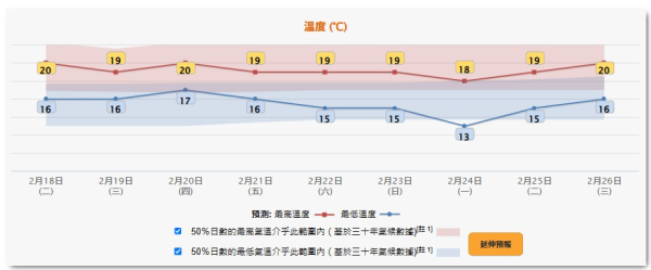 回南天再凍過！天文台料下周初轉冷最低11度 新界多區寒冷