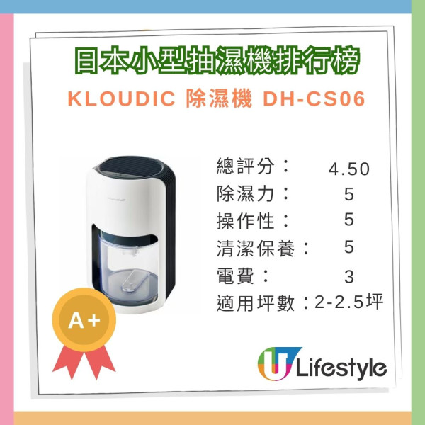 日本雜誌5款最佳小型除濕機榜單! 可放入衣櫃 附消委會14款抽濕機評測