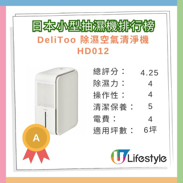 日本雜誌5款最佳小型除濕機榜單! 可放入衣櫃 附消委會14款抽濕機評測