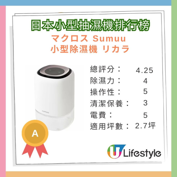 日本雜誌5款最佳小型除濕機榜單! 可放入衣櫃 附消委會14款抽濕機評測