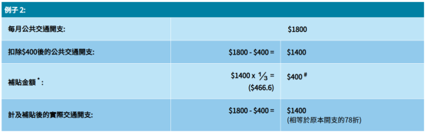 AlipayHK交通津貼優惠｜$1換購$15乘車碼 最多慳近$130！連政府補貼平咁多！