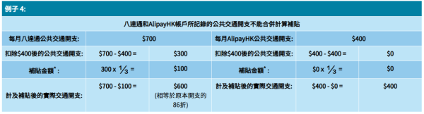 AlipayHK交通津貼優惠｜$1換購$15乘車碼 最多慳近$130！連政府補貼平咁多！