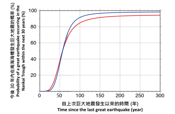 日本南海海槽地震分析預測！天文台不排除引發香港海嘯 4大因素影響波振幅