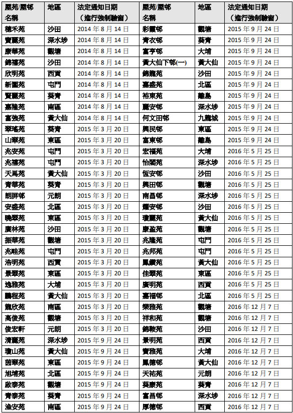 強制驗樓計劃詳情