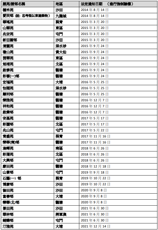 強制驗樓計劃詳情