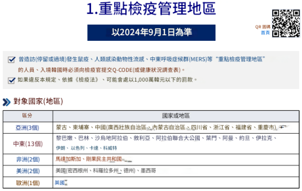 除非在入境前21天內曾到訪韓國政府規定的重點檢疫地區，則仍需提交Q-CODE。（圖片來源︰VISITKOREA）