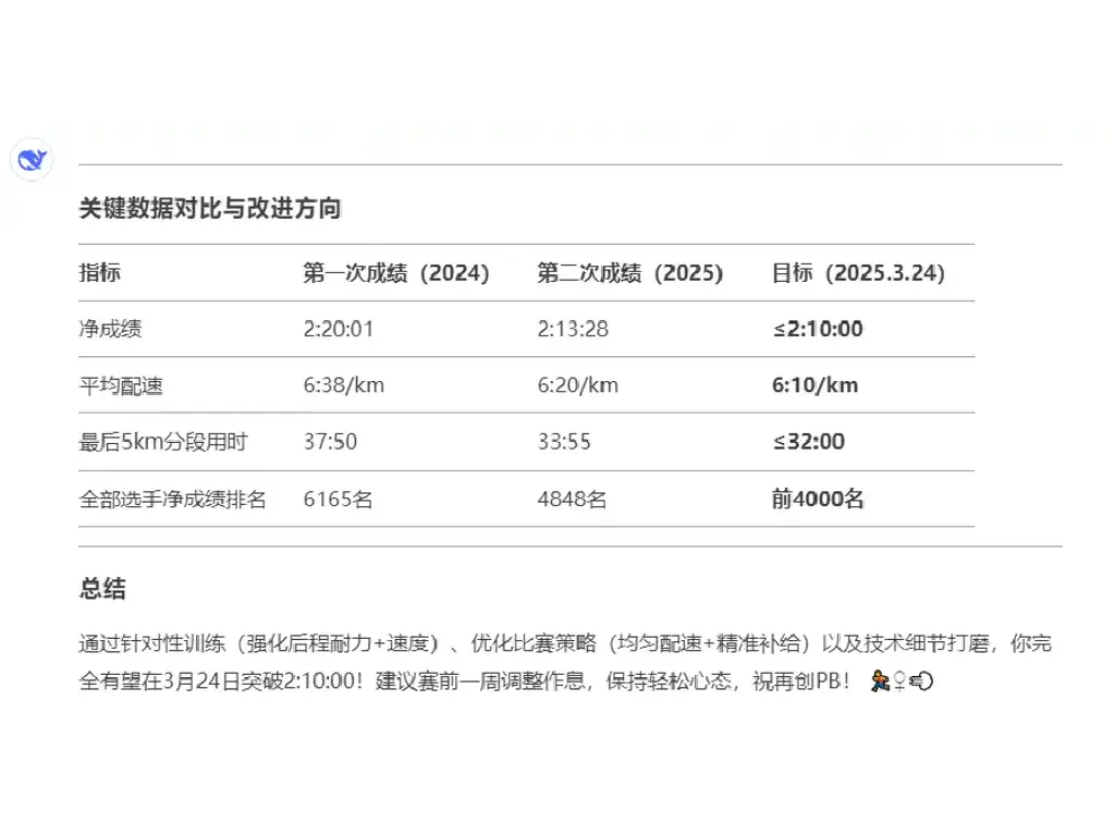 DeepSeek 幫手 Plan 跑步課表堅 Work？ 國內用家分享半馬料可 PB X 分鐘