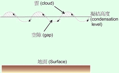 本港天空現「指紋」呈波浪狀雲海 天文台解構波狀雲現象