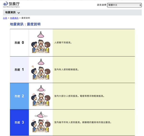 日本地震防災必備懶人包 5個防災Apps推薦+10大防災物品