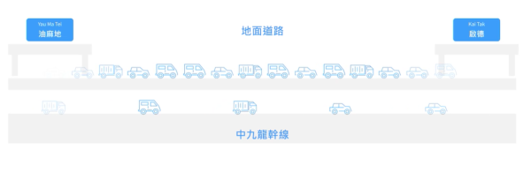 由油麻地至九龍灣在繁忙時間的車程預計將從30分鐘縮短至僅約5分鐘。（圖片來源︰中九龍幹線）