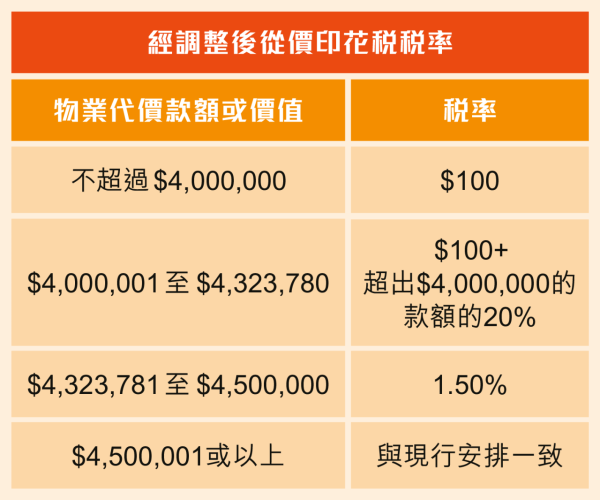 財政預算案稅制改革｜稅務措施懶人包 寬減薪俸稅利得稅上限$1,500 寬減差餉每戶上限$500