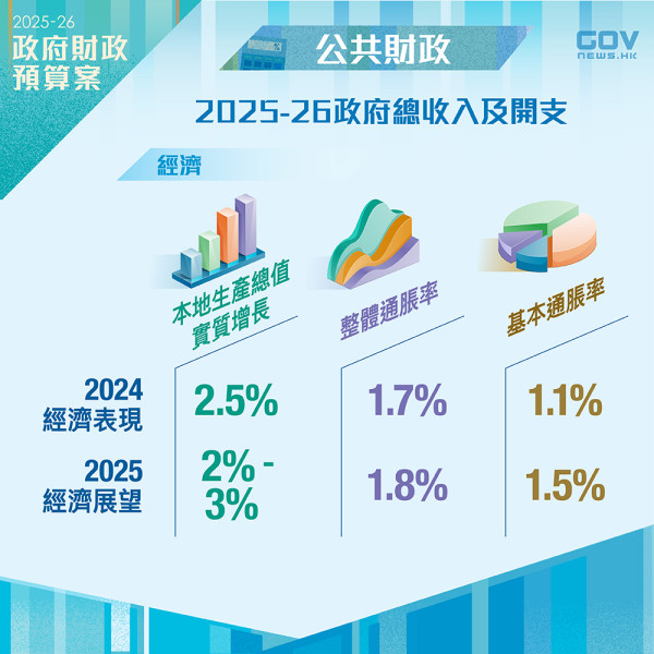 2025財政預算案財赤｜872億元赤字拆局 學者認為兩年後收支平衡可行 附開源節流措施重點