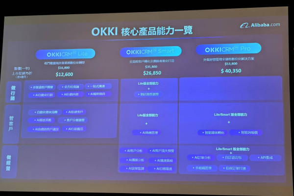 AI工具促成高效轉化 Alibaba.com發布OKKI CRM全場景AI方案 精準定位潛在客戶