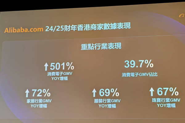 AI工具促成高效轉化 Alibaba.com發布OKKI CRM全場景AI方案 精準定位潛在客戶