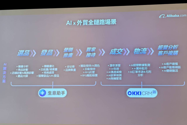 AI工具促成高效轉化 Alibaba.com發布OKKI CRM全場景AI方案 精準定位潛在客戶
