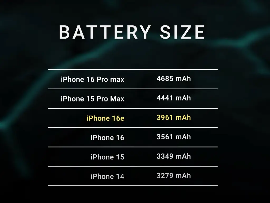 Apple iPhone 16e 電量曝光 YouTuber 出片有實測數據