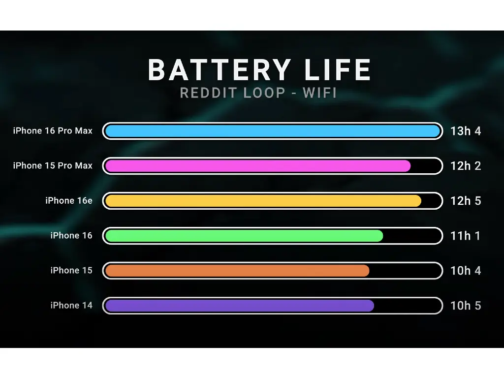 Apple iPhone 16e 電量曝光 YouTuber 出片有實測數據