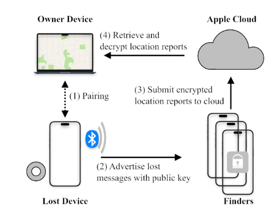 Apple Find My 爆嚴重漏洞！任何裝置隨時被追蹤！