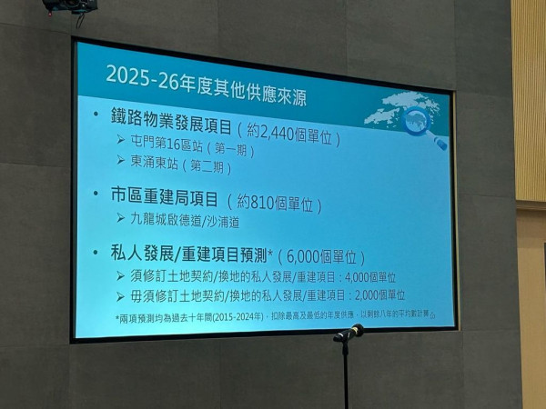 財政預算案2025｜新財年僅推8幅住宅地涉4450伙 創15年新低 發展局認為土地貨源達標