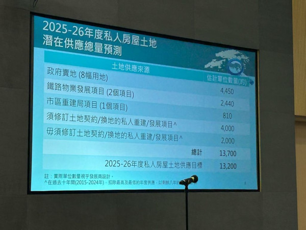 財政預算案2025｜新財年僅推8幅住宅地涉4450伙 創15年新低 發展局認為土地貨源達標