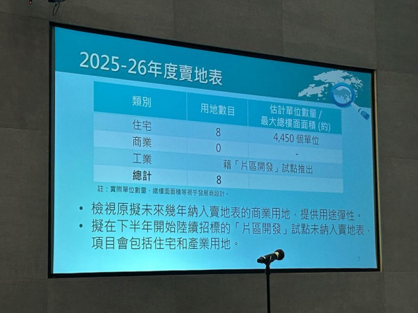 財政預算案2025｜新財年僅推8幅住宅地涉4450伙 創15年新低 發展局認為土地貨源達標