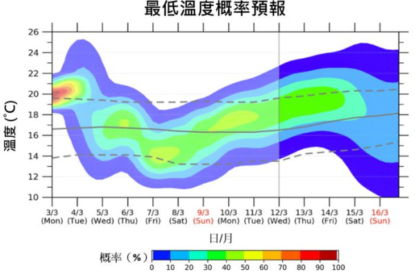 天文台：冷峰周二橫過廣東料潮濕兼降雨！本周中後期氣溫再下降