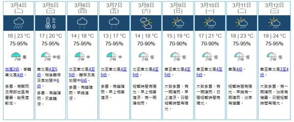 天文台：冷峰周二橫過廣東料潮濕兼降雨！本周中後期氣溫再下降