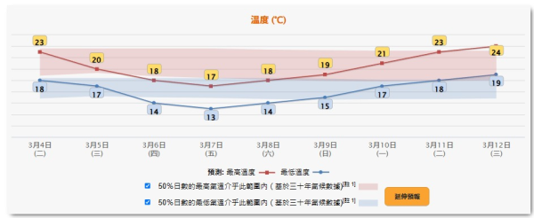 天文台：冷峰周二橫過廣東料潮濕兼降雨！本周中後期氣溫再下降