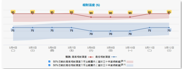 天文台：冷峰周二橫過廣東料潮濕兼降雨！本周中後期氣溫再下降