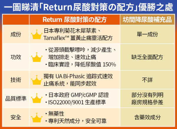 痛從口入 食出個禍來！4招降尿酸拒當「酸民」