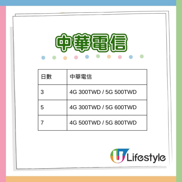 台灣電話卡│11張台灣電話卡推介 香港/台灣機場購買、最平.6/日、包5G無限數據