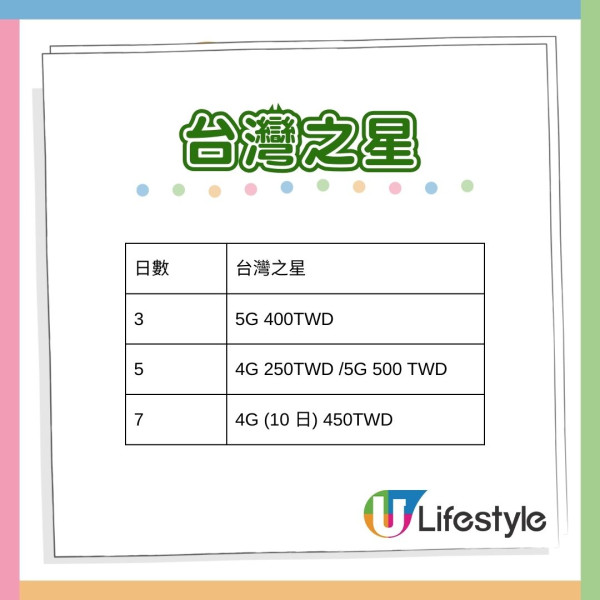 台灣電話卡│11張台灣電話卡推介 香港/台灣機場購買、最平.6/日、包5G無限數據