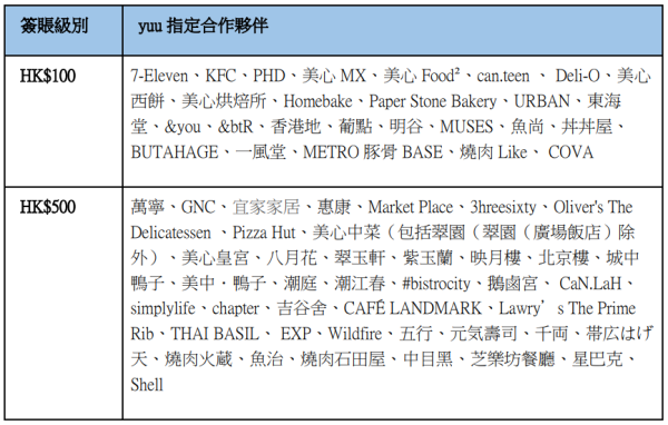 yuu積分攻略｜恒生enJoy卡簽賬3大優惠！迎新送高達$1400回贈 + 餐飲消費額外賺20,000分